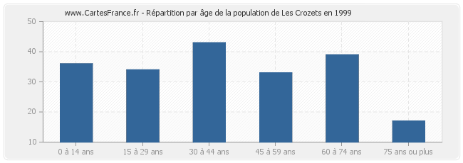 Répartition par âge de la population de Les Crozets en 1999